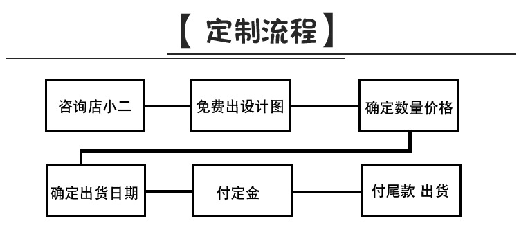 customization process