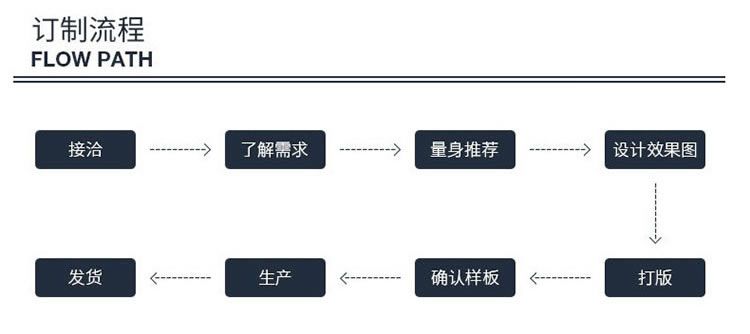 Umbrella customization flow chart