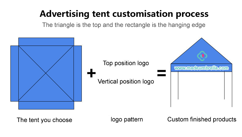 Advertising tent customization process