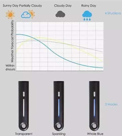 Smart Umbrella